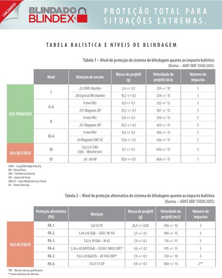 tabela relacionando os níveis de proteção do sistema de blindagem do vidro